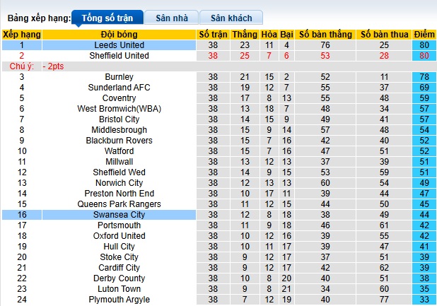 Nhận định, soi kèo Leeds vs Swansea, 22h00 ngày 29/3: Điểm tựa Elland Road - Ảnh 1