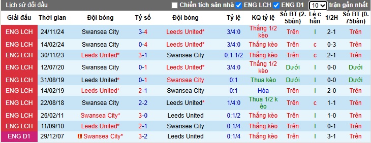 Nhận định, soi kèo Leeds vs Swansea, 22h00 ngày 29/3: Điểm tựa Elland Road - Ảnh 2
