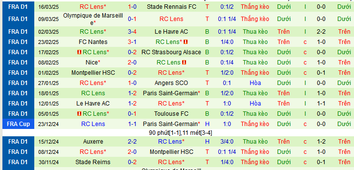 Nhận định, soi kèo Lille OSC vs Lens, 01h45 ngày 31/3:  - Ảnh 3