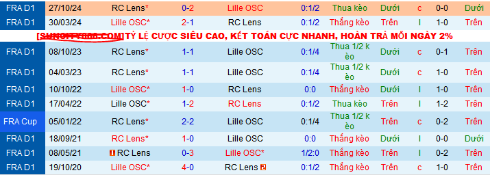 Nhận định, soi kèo Lille OSC vs Lens, 01h45 ngày 31/3:  - Ảnh 4