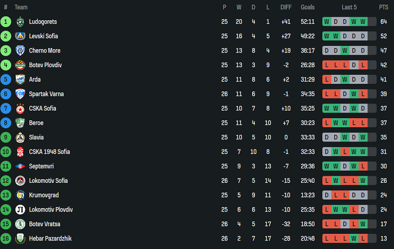 Nhận định, soi kèo Lokomotiv Plovdiv vs Ludogorets, 20h00 ngày 30/3: Khó tin cửa trên - Ảnh 4