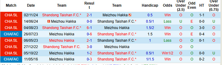 Nhận định, soi kèo Meizhou Hakka vs Shandong Taishan, 18h00 ngày 29/3: Thất vọng cửa trên - Ảnh 4