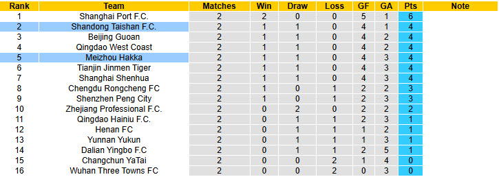 Nhận định, soi kèo Meizhou Hakka vs Shandong Taishan, 18h00 ngày 29/3: Thất vọng cửa trên - Ảnh 5