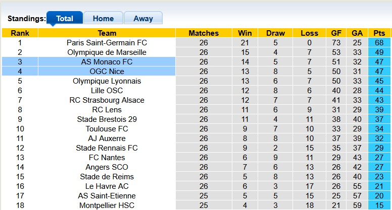 Nhận định, soi kèo Monaco vs Nice, 3h05 ngày 30/3: Kỳ phùng địch thủ - Ảnh 4