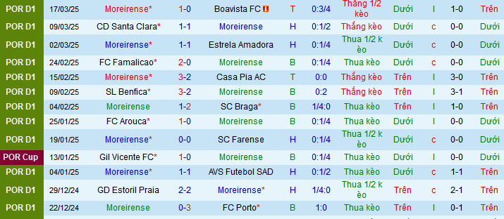 Nhận định, soi kèo Moreirense vs Vitoria Guimaraes, 02h30 ngày 31/3 - Ảnh 1