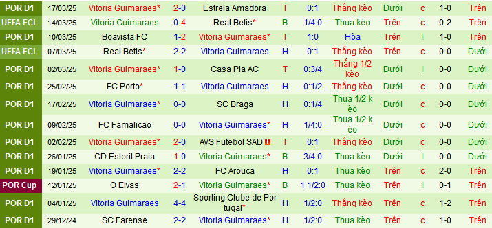Nhận định, soi kèo Moreirense vs Vitoria Guimaraes, 02h30 ngày 31/3 - Ảnh 2