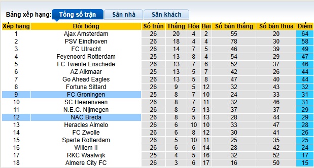Nhận định, soi kèo NAC Breda vs Groningen, 22h30 ngày 29/3: Khách hết động lực - Ảnh 1