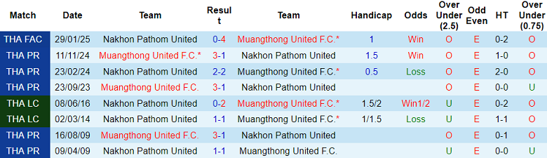 Nhận định, soi kèo Nakhon Pathom vs Muangthong United, 19h00 ngày 30/3: Nối dài thất vọng - Ảnh 3