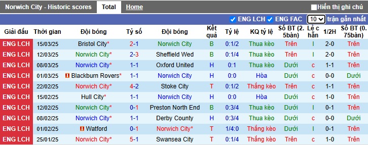 Nhận định, soi kèo Norwich vs West Brom, 22h00 ngày 29/3: Bất phân thắng bại - Ảnh 4