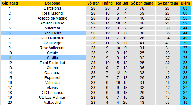 Nhận định, soi kèo Real Betis vs Sevilla, 02h00 ngày 31/3 - Ảnh 5