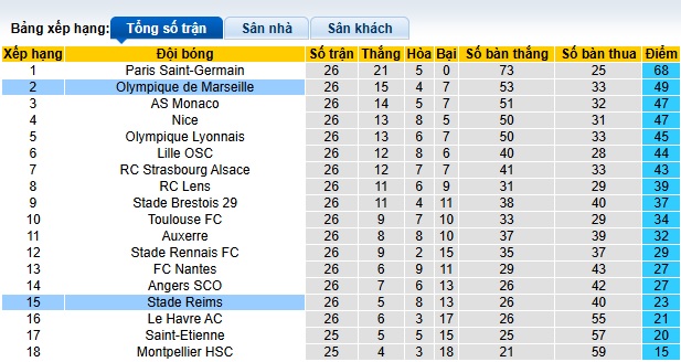 Nhận định, soi kèo Reims vs Marseille, 23h00 ngày 29/3: Củng cố vị trí nhì bảng - Ảnh 1