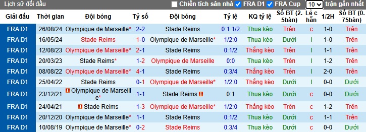 Nhận định, soi kèo Reims vs Marseille, 23h00 ngày 29/3: Củng cố vị trí nhì bảng - Ảnh 2