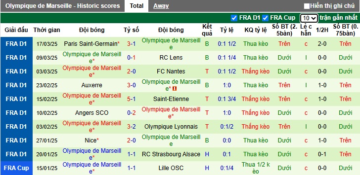 Nhận định, soi kèo Reims vs Marseille, 23h00 ngày 29/3: Củng cố vị trí nhì bảng - Ảnh 3