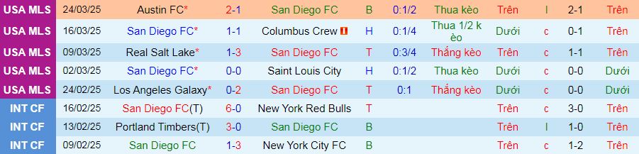 Nhận định, soi kèo San Diego vs Los Angeles, 09h30 ngày 30/3:  - Ảnh 1