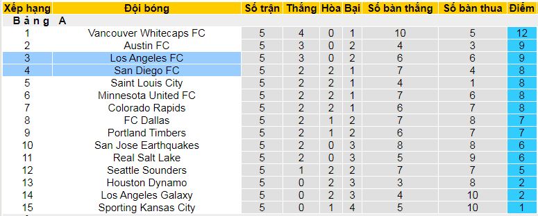 Nhận định, soi kèo San Diego vs Los Angeles, 09h30 ngày 30/3:  - Ảnh 3