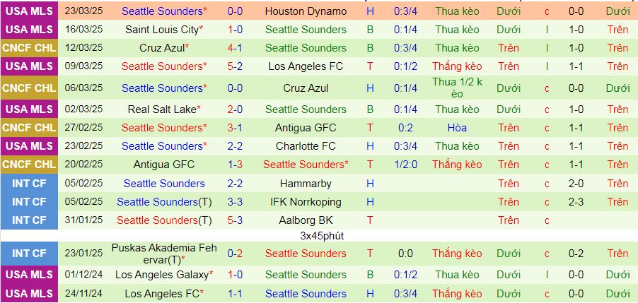 Nhận định, soi kèo San Jose Earthquakes vs Seattle Sounders, 09h30 ngày 30/3 - Ảnh 2
