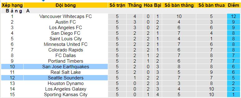 Nhận định, soi kèo San Jose Earthquakes vs Seattle Sounders, 09h30 ngày 30/3 - Ảnh 4