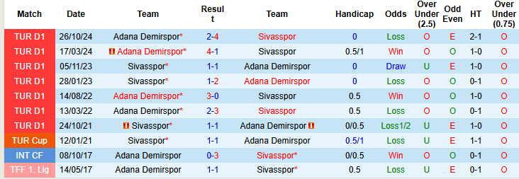 Nhận định, soi kèo Sivasspor vs Adana Demirspor, 17h30 ngày 29/3: Không còn gì để mất - Ảnh 4