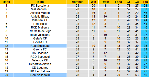 Nhận định, soi kèo Sociedad vs Valladolid, 20h00 ngày 29/3: Chưa thể khá hơn - Ảnh 5