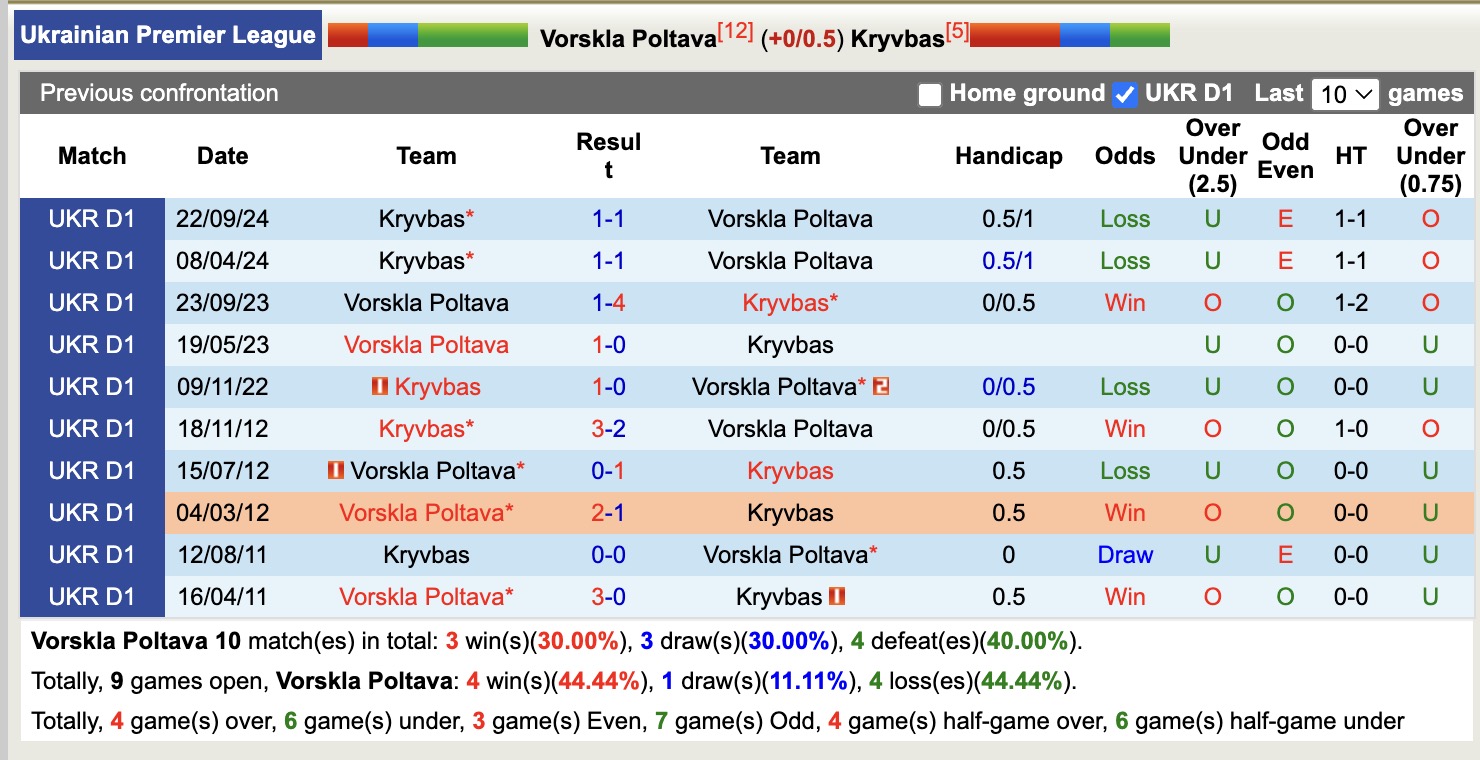 Nhận định, soi kèo Vorskla Poltava vs Kryvbas, 17h00 ngày 30/3: Tìm lại niềm vui - Ảnh 4