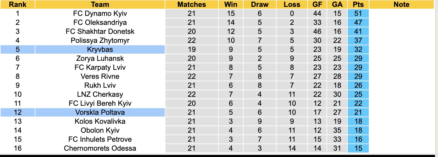 Nhận định, soi kèo Vorskla Poltava vs Kryvbas, 17h00 ngày 30/3: Tìm lại niềm vui - Ảnh 5