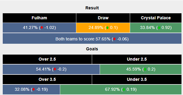 Siêu máy tính dự đoán Fulham vs Crystal Palace, 19h15 ngày 29/3 - Ảnh 2