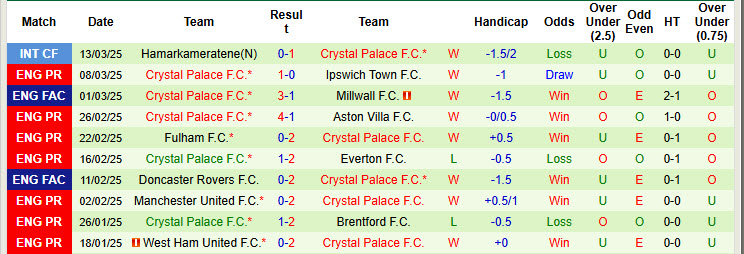 Siêu máy tính dự đoán Fulham vs Crystal Palace, 19h15 ngày 29/3 - Ảnh 4