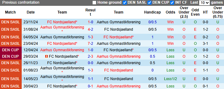 Nhận định, soi kèo Aarhus vs Nordsjaelland, 21h00 ngày 30/3: Gia tăng khoảng cách - Ảnh 4