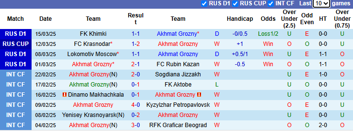 Nhận định, soi kèo Akhmat Grozny vs Spartak Moscow, 20h30 ngày 30/3: - Ảnh 2