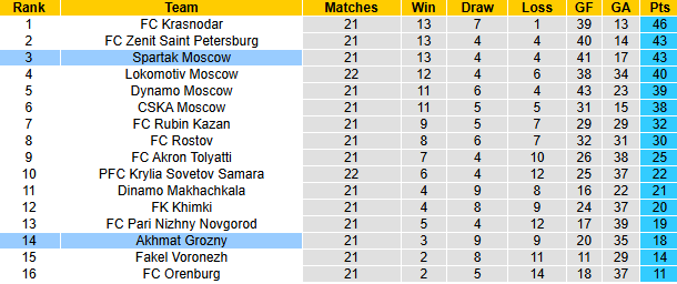 Nhận định, soi kèo Akhmat Grozny vs Spartak Moscow, 20h30 ngày 30/3: - Ảnh 5
