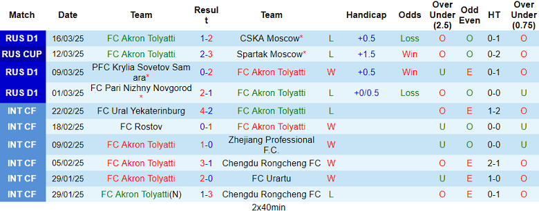 Nhận định, soi kèo Akron vs FC Rostov, 22h30 ngày 31/3: Cửa trên đáng tin - Ảnh 1