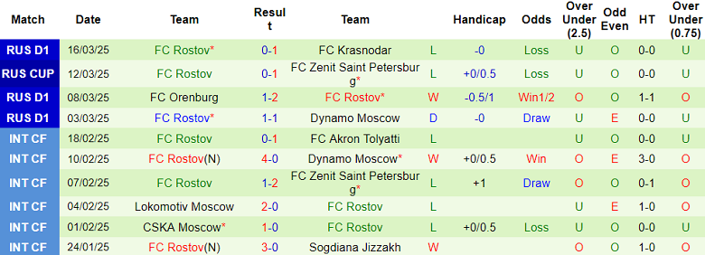 Nhận định, soi kèo Akron vs FC Rostov, 22h30 ngày 31/3: Cửa trên đáng tin - Ảnh 2