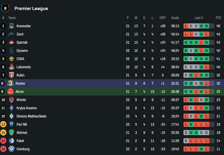 Nhận định, soi kèo Akron vs FC Rostov, 22h30 ngày 31/3: Cửa trên đáng tin - Ảnh 4