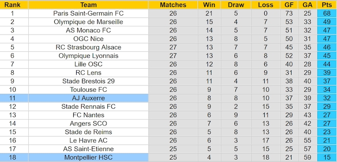Nhận định, soi kèo Auxerre vs Montpellier, 22h15 ngày 30/3: Chìm trong khủng hoảng - Ảnh 5