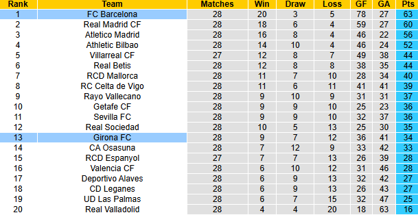 Nhận định, soi kèo Barcelona vs Girona, 21h15 ngày 30/3: Tiếp tục đòi nợ - Ảnh 6