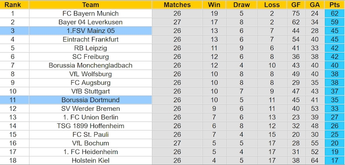 Nhận định, soi kèo Borussia Dortmund vs Mainz 05, 22h30 ngày 30/3: Phong độ trái ngược - Ảnh 5