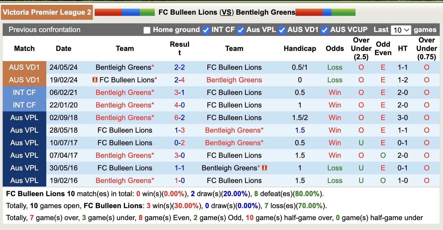 Nhận định, soi kèo Bulleen Lions vs Bentleigh Greens, 16h30 ngày 31/3: Củng cố ngôi đầu - Ảnh 4