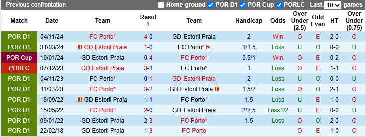 Nhận định, soi kèo Estoril vs Porto, 0h00 ngày 31/3: Nhọc nhằn vượt ải - Ảnh 3