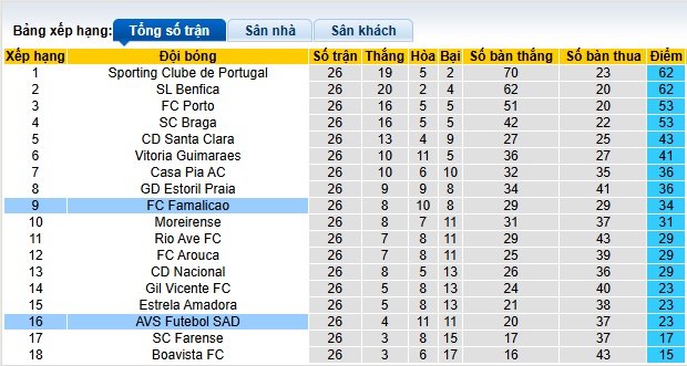 Nhận định, soi kèo Famalicao vs AVS, 21h30 ngày 30/3: Bệ phóng sân nhà - Ảnh 1
