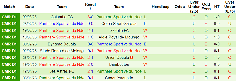 Nhận định, soi kèo Fauve Azur Elite vs Panthere, 22h00 ngày 31/3: Tin vào chủ nhà - Ảnh 2