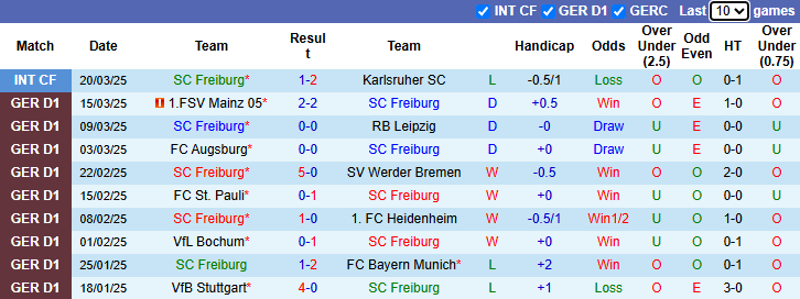 Nhận định, soi kèo Freiburg vs Union Berlin, 20h30 ngày 30/3: Khó có bất ngờ - Ảnh 2