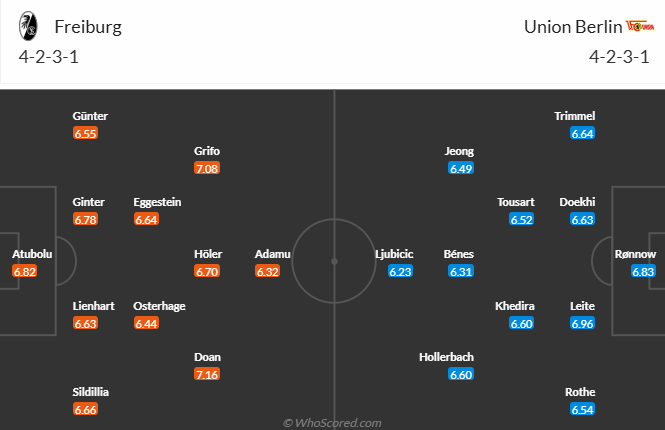 Nhận định, soi kèo Freiburg vs Union Berlin, 20h30 ngày 30/3: Khó có bất ngờ - Ảnh 5