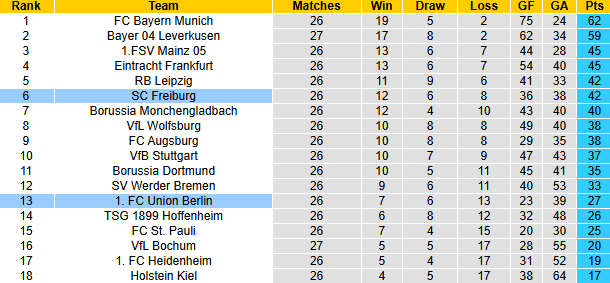 Nhận định, soi kèo Freiburg vs Union Berlin, 20h30 ngày 30/3: Khó có bất ngờ - Ảnh 6