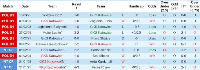 Nhận định, soi kèo GKS Katowice vs Gornik Zabrze, 22h30 ngày 30/3: Chủ nhà sa sút - Ảnh 2