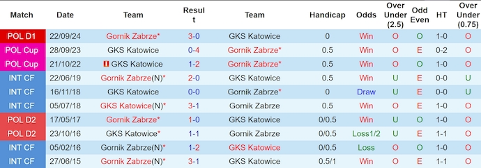 Nhận định, soi kèo GKS Katowice vs Gornik Zabrze, 22h30 ngày 30/3: Chủ nhà sa sút - Ảnh 4