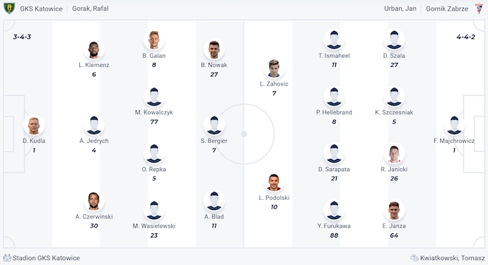 Nhận định, soi kèo GKS Katowice vs Gornik Zabrze, 22h30 ngày 30/3: Chủ nhà sa sút - Ảnh 6