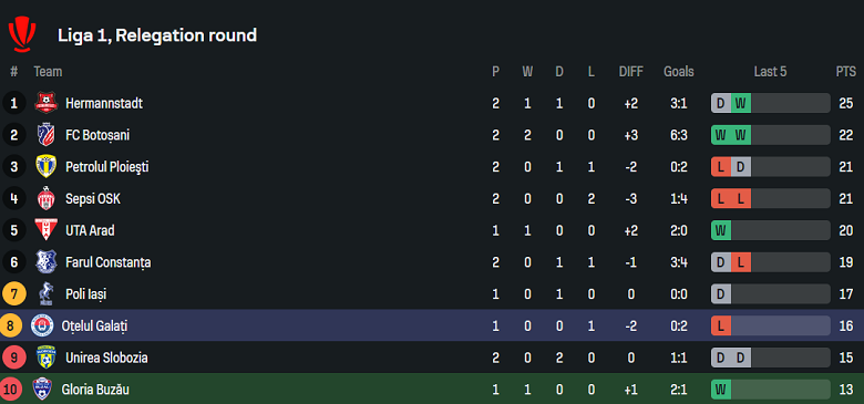 Nhận định, soi kèo Gloria Buzau vs Otelul, 21h30 ngày 31/3: Cửa dưới thất thế - Ảnh 4