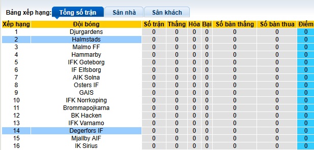 Nhận định, soi kèo Halmstads vs Degerfors, 21h30 ngày 30/3: Bắt nạt tân binh - Ảnh 1