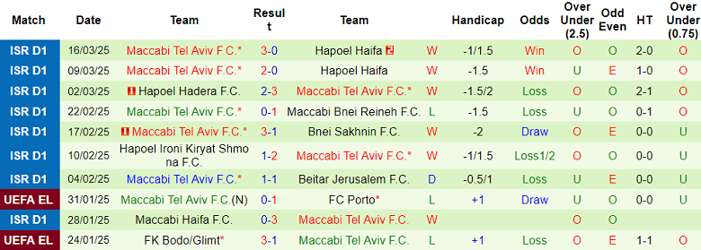 Nhận định, soi kèo Hapoel Beer Sheva vs Maccabi Tel Aviv, 00h30 ngày 1/4: Gánh nặng cửa trên - Ảnh 2