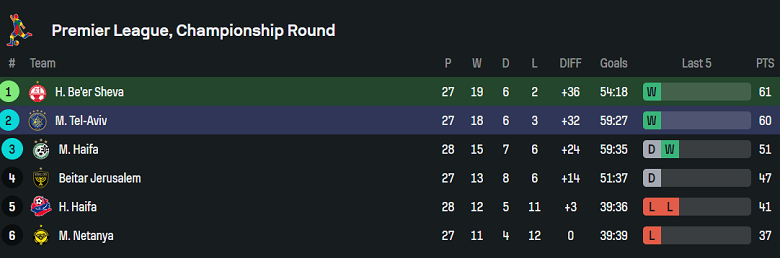 Nhận định, soi kèo Hapoel Beer Sheva vs Maccabi Tel Aviv, 00h30 ngày 1/4: Gánh nặng cửa trên - Ảnh 4